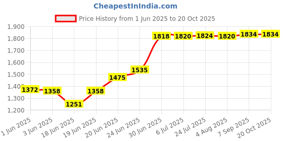 flipkart.com messina 24"x18"x10" Single Bowl SS 304 Grade Handmade Kitchen Sink Rectangular Coupling 24"x18"x10" Single Bowl SS 304 Grade Handmade Kitchen Sink Rectangular Coupling Vessel Sink messina Price History Graph from 1 Jun 2025 to 19 Oct 2025