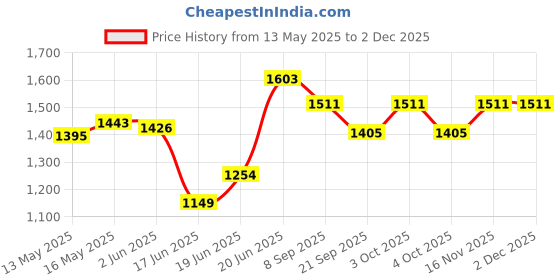 flipkart.com migsa 24"x18"x10" Single Bowl SS 304 Grade Handmade Kitchen Sink Rectangular Coupling Vessel Sink migsa Price History Graph from 13 May 2025 to 1 Dec 2025