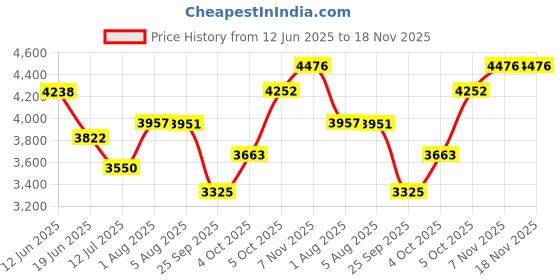 flipkart.com fossa 24"x18"x10" Single Bowl with Tap Hole Handmade Kitchen Matte Finish FTS-04 Black Vessel Sink fossa Price History Graph from 12 Jun 2025 to 17 Nov 2025