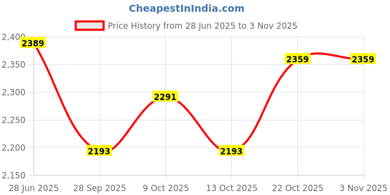 flipkart.com prestige (24"X18"X10"Inch) 304 Grade Stainless Steel Matte Finish Kitchen Sink With Waste Coupling And drain basket , Vessel Sink prestige Price History Graph from 28 Jun 2025 to 2 Nov 2025