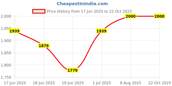 flipkart.com happy homes 24X18X9 Inch Vessel Sink happy homes Price History Graph from 17 Jun 2025 to 22 Oct 2025