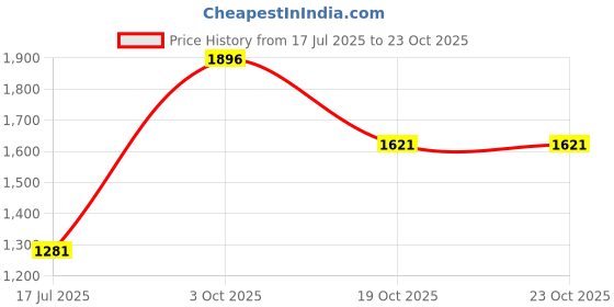 flipkart.com jindal steel 24x18x9 kitchen sink 7 year warranty 304 grade with Heavy drain Coupling Vessel Sink jindal steel Price History Graph from 17 Jul 2025 to 22 Oct 2025