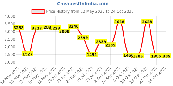 flipkart.com jindall 24X18x9 STAINLESS STEAL KITCHEN SINK | VESSEL SINK GLOSSY FINISH Counter Top jindall Price History Graph from 12 May 2025 to 22 Oct 2025