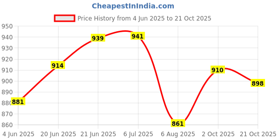 flipkart.com jindal steel 24x18x9 Vessel Sink jindal steel Price History Graph from 4 Jun 2025 to 21 Oct 2025