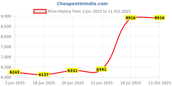 flipkart.com messina 24x18x9 Waterfall Kitchen Sink with Integrated Waterfall and Pull Down Faucet Kitchen Sink With Pull-Out Faucet & More M-101 Vessel Sink messina Price History Graph from 3 Jun 2025 to 11 Oct 2025