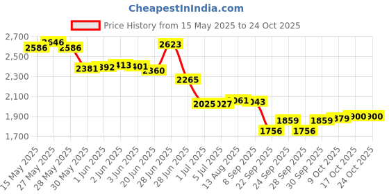 flipkart.com gayatri corporation 24X24-FRP-MANHOLE-COVER Mandolin String gayatri corporation Price History Graph from 15 May 2025 to 23 Oct 2025