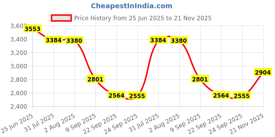 flipkart.com khushi decors 24x24 Inch LED Wall Mirror Glass with Touch Sensor Lights for Home Decor HS17 Bathroom Mirror khushi decors Price History Graph from 25 Jun 2025 to 21 Nov 2025