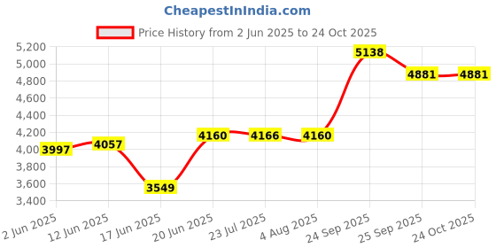 flipkart.com fossa 24"x24"x10" Inch Single Bowl Premium Handmade Kitchen Sink FHS-28 Vessel Sink fossa Price History Graph from 2 Jun 2025 to 23 Oct 2025