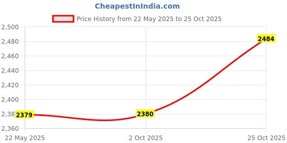flipkart.com mirrorology industry 24x30 Sleek Decorative Bathroom Mirror mirrorology industry Price History Graph from 22 May 2025 to 25 Oct 2025