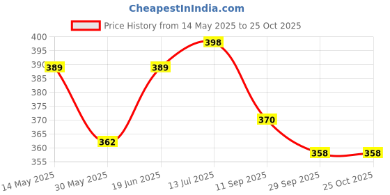 flipkart.com speedways 24X3.00 Cycle Tube Schrader Valve Moulded Bicycle Tube Premium Quality Tubular For 24X3.00 speedways Price History Graph from 14 May 2025 to 24 Oct 2025