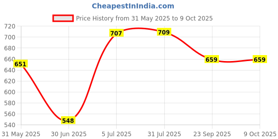 flipkart.com 24x7 home store Polyester Kids Washable HSNBMN2 Mosquito Net 24x7 home store Price History Graph from 31 May 2025 to 8 Oct 2025