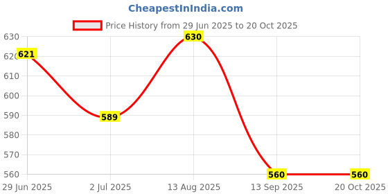 flipkart.com 24x7emall K9 Police XL Harness 28-38 Inch Dog Vest Combo Black and Orange with 5ft Leash Dog Harness & Leash 24x7emall Price History Graph from 29 Jun 2025 to 19 Oct 2025
