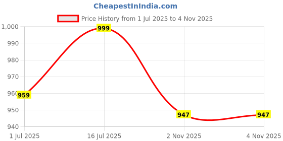 flipkart.com 24x7emall Pet fountain 24x7emall Price History Graph from 1 Jul 2025 to 3 Nov 2025