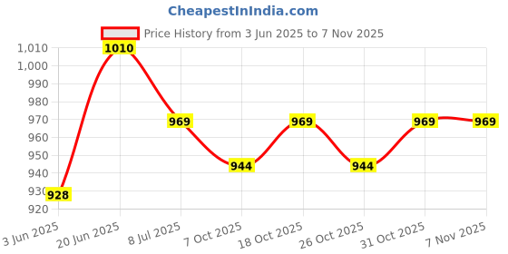flipkart.com zoldyck 25-50 mm x 0.01 mm Outside Micrometer Screw Gauge zoldyck Price History Graph from 3 Jun 2025 to 7 Nov 2025