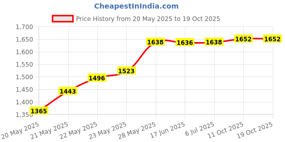 flipkart.com divinext 25-50mm 0.01mm Metric Digit Outside Micrometer Screw Gauge Micrometer Screw Gauge divinext Price History Graph from 20 May 2025 to 18 Oct 2025