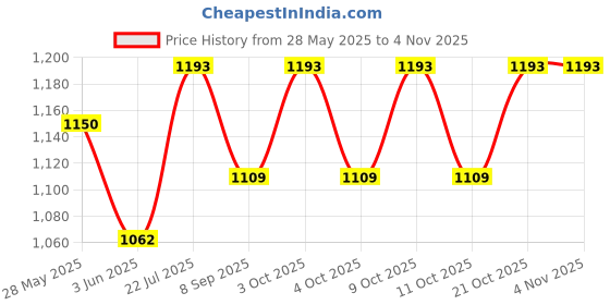 flipkart.com bespoke pelle 25 Bore Holster Cover Pistol/Gun Cover M bespoke pelle Price History Graph from 28 May 2025 to 2 Nov 2025