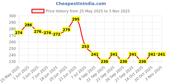 flipkart.com rare-zone 25 Clips Square Cloth Dryer/Cloth Drying Stand/with Stainless Steel Cloth Clips rare-zone Price History Graph from 25 May 2025 to 2 Nov 2025