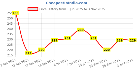 flipkart.com rare-zone 25 Clips Stainless Steel Hanger For Drying Clothes, Hanger With Clips Steel Dress Hanger ForDress rare-zone Price History Graph from 1 Jun 2025 to 2 Nov 2025