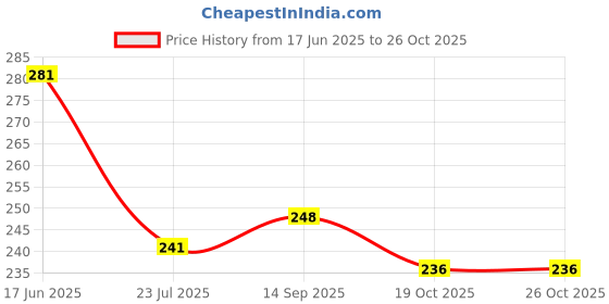 flipkart.com hamaz 25 Clips Stainless Steel round Baby Clothe Hanger Drying Stand with Pegs Stainless Steel Cloth Clips hamaz Price History Graph from 17 Jun 2025 to 26 Oct 2025