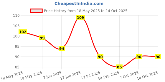 flipkart.com decor villa 25 cm HEART DESIGN Switch Board Removable Sticker decor villa Price History Graph from 18 May 2025 to 13 Oct 2025