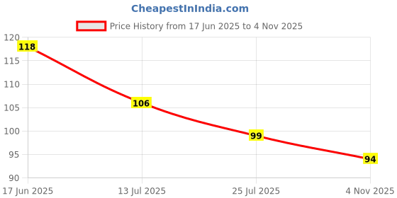 flipkart.com decor villa 25 cm KRISHNA Wall Sticker & Switch Board Sticker Set Of 15 Reusable Sticker decor villa Price History Graph from 17 Jun 2025 to 4 Nov 2025