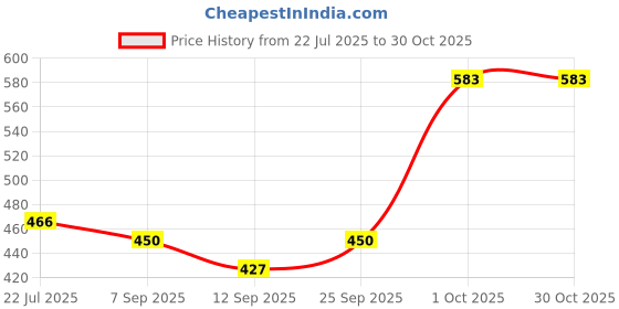 flipkart.com atar 25 cm Ring Sizing Stick atar Price History Graph from 22 Jul 2025 to 29 Oct 2025