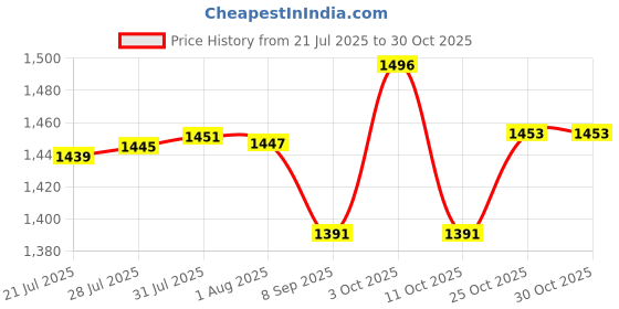 flipkart.com atar 25 cm Ring Sizing Stick atar Price History Graph from 21 Jul 2025 to 29 Oct 2025