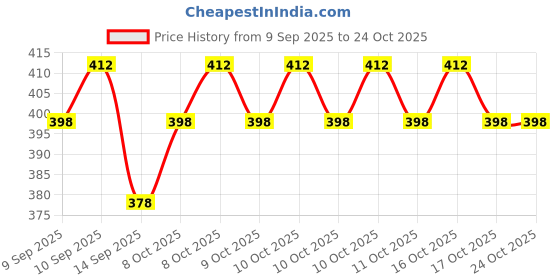 flipkart.com prd craft international 25 cm Ring Sizing Stick prd craft international Price History Graph from 9 Sep 2025 to 24 Oct 2025