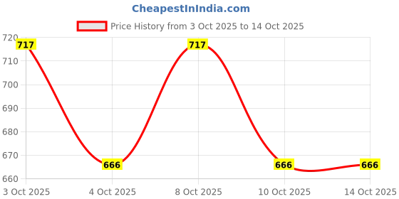 flipkart.com zhart 25 cm Ring Sizing Stick zhart Price History Graph from 3 Oct 2025 to 13 Oct 2025