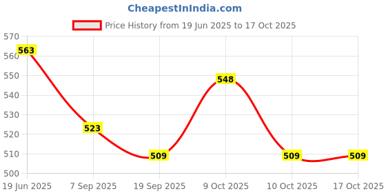 flipkart.com zainab 25 cm Simple Twist Bow String for Long Bow zainab Price History Graph from 19 Jun 2025 to 16 Oct 2025