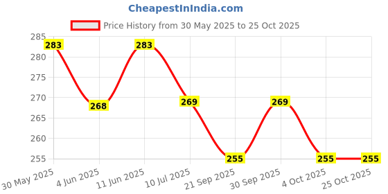 flipkart.com polo 25 cm With Head Tambourine polo Price History Graph from 30 May 2025 to 24 Oct 2025