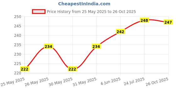 flipkart.com abiba creation 25 cm With Head Tambourine abiba creation Price History Graph from 25 May 2025 to 26 Oct 2025