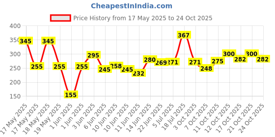 flipkart.com abiba creation 25 cm With Head Tambourine abiba creation Price History Graph from 17 May 2025 to 24 Oct 2025