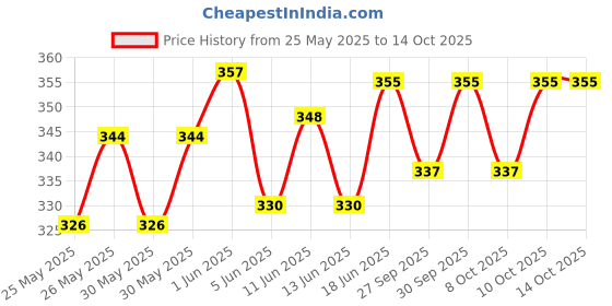 flipkart.com pennycreek 25 cm With Head Tambourine pennycreek Price History Graph from 25 May 2025 to 14 Oct 2025