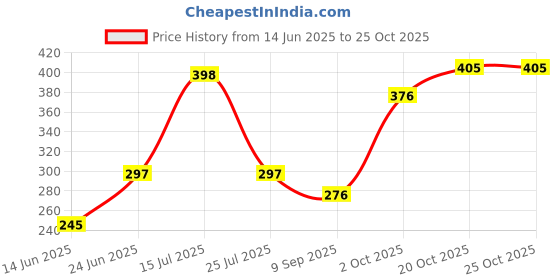 flipkart.com sumartz 25 cm With Head Tambourine sumartz Price History Graph from 14 Jun 2025 to 25 Oct 2025