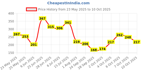 flipkart.com mattlook 25 Colors Blink Eyeshadow Palette High Pigment Superstay Blendable Waterproof 26 g mattlook Price History Graph from 23 May 2025 to 10 Oct 2025