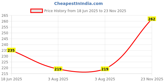 flipkart.com mattlook 25 Colors Blink Eyeshadow Palette High Pigment Superstay Blendable Waterproof 26 g mattlook Price History Graph from 18 Jun 2025 to 23 Nov 2025