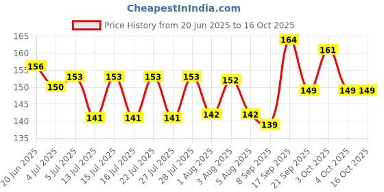 flipkart.com faber-castell 25 Connector Pens faber-castell Price History Graph from 20 Jun 2025 to 16 Oct 2025