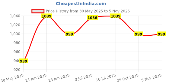 flipkart.com smartivity 25 in 1 Multi-Builds Hydraulic Kit STEM DIY Toy for Kids 6-14 Years Old smartivity Price History Graph from 30 May 2025 to 3 Nov 2025