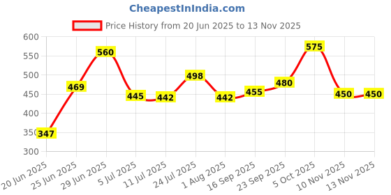 flipkart.com flipkart smartbuy 25-in-1 Wire Stripper, Multifunctional Wire Stripping Tool Groove Plier flipkart smartbuy Price History Graph from 20 Jun 2025 to 13 Nov 2025