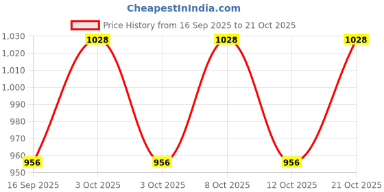 flipkart.com hkey 2.5 INCH DOUBLE MS IRON WHEEL Industrial Furniture Caster (Pack of4) Industrial Furniture Caster hkey Price History Graph from 16 Sep 2025 to 21 Oct 2025