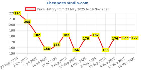 flipkart.com celeboxs 2.5 inch Mix Vintage Stickers, Aesthetic Paper Stickers for Scrapbook Journals Self Adhesive Sticker celeboxs Price History Graph from 23 May 2025 to 18 Nov 2025