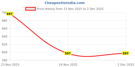 flipkart.com volmir 2.5 Inch SS Pressure Gauge 10kg/cm² | 140 PSI Glycerine Filled Bottom Connection Ring Gauge volmir Price History Graph from 23 Nov 2025 to 1 Dec 2025