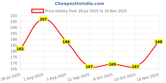 flipkart.com celeboxs 2.5 inch Vintage Stickers, Mix Aesthetic Stickers Waterproof Stickers for Scrapbook Self Adhesive Sticker celeboxs Price History Graph from 28 Jul 2025 to 16 Nov 2025