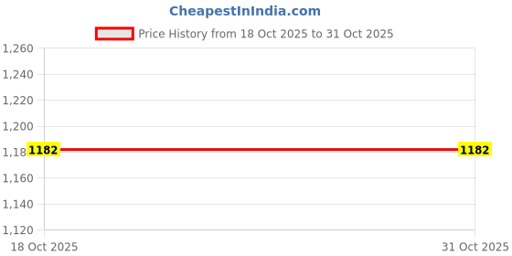 flipkart.com breewell 2.5 Inches / 64 mm Fit Rollerblade Type Steel PU Rubber Office Chair Wheels | Set of 5 Appliance Furniture Caster breewell Price History Graph from 18 Oct 2025 to 31 Oct 2025