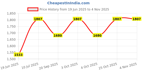 flipkart.com challenco 2.5 kg 1.25Kg Olympic Fractional Plates ( 1.25kg X 02) Home Gym Combo challenco Price History Graph from 19 Jun 2025 to 1 Nov 2025