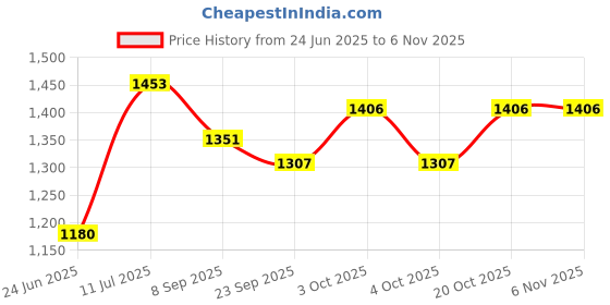 flipkart.com challenco 2.5 kg 2.5kg Fractional Plates Home Gym Combo challenco Price History Graph from 24 Jun 2025 to 2 Nov 2025