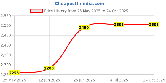flipkart.com starx 25 kg 25KG Home Gym Combo of 3Feet Curl and 4Feet Straight Rods With Accessories Home Gym Combo starx Price History Graph from 25 May 2025 to 24 Oct 2025