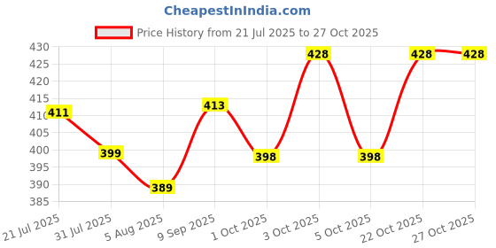 flipkart.com kajtosh 2.5 KG Bean Bag Filler for Bean Bag || Bean Bag Filler kajtosh Price History Graph from 21 Jul 2025 to 26 Oct 2025