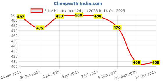 flipkart.com av cart 2.5 KG Bean Bag Filler High Density Virgin Beans Bean Bag Filler av cart Price History Graph from 24 Jun 2025 to 14 Oct 2025